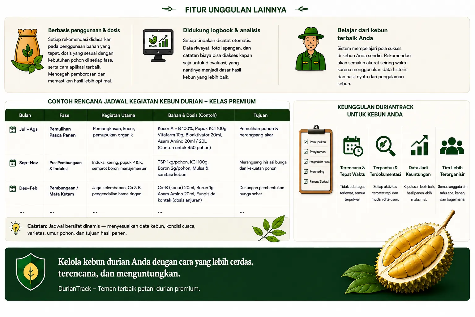 Fitur Unggulan Lainnya Durianos — Berbasis penggunaan & dosis, Didukung logbook & analisis, Belajar dari kebun terbaik Anda, Contoh Rencana Jadwal Kegiatan Kebun Durian Kelas Premium, dan Keunggulan Durianos untuk kebun Anda.